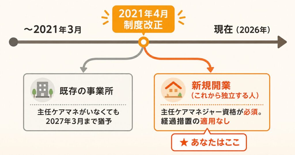 2021年4月の制度改正を境に、居宅介護支援事業所の管理者要件が変わったことを示す図。既存の事業所は2027年3月まで主任ケアマネ不在でも猶予されるが、新規開業する場合は主任ケアマネジャー資格が必須で経過措置の適用はないことを表している。