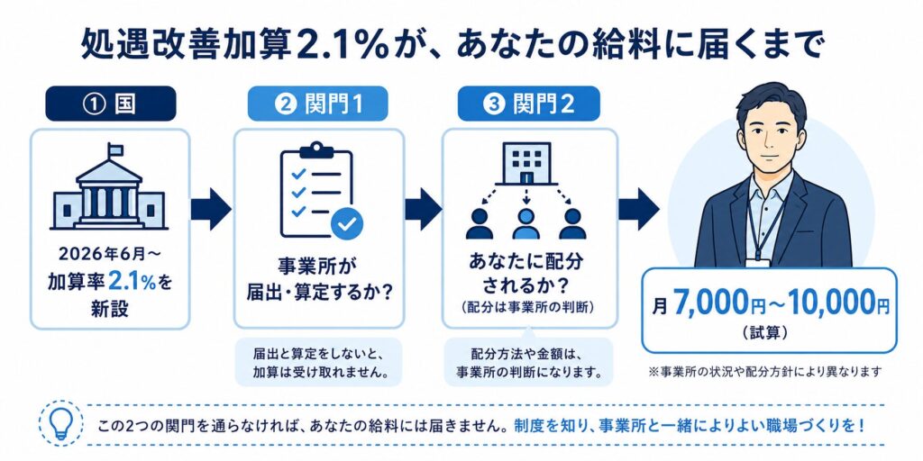 処遇改善加算2.1%がケアマネの給料に届くまでの流れ図。国の加算新設後、事業所の算定判断と配分判断という2つの関門がある