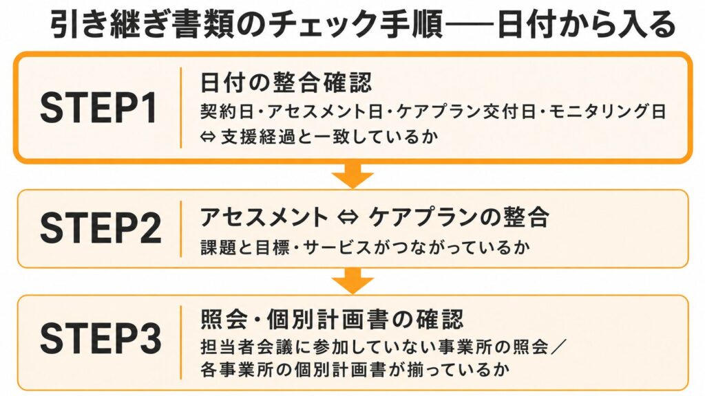 引き継いだケアマネ書類のチェック手順。日付の整合確認、アセスメントとケアプランの整合、照会と個別計画書の確認の3ステップ