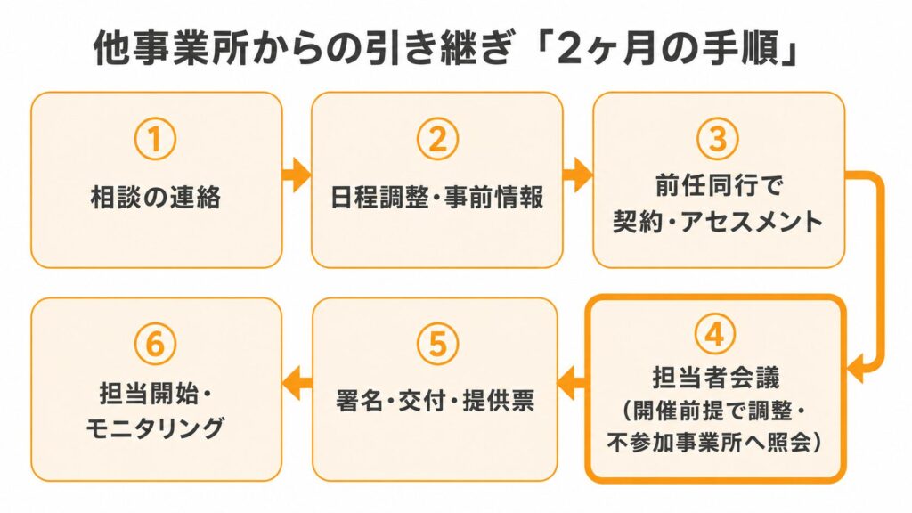 他事業所からケアマネ業務を引き継ぐときの2ヶ月の手順。相談連絡から日程調整、前任同行での契約、担当者会議の調整、交付を経て担当開始までの6ステップの流れ