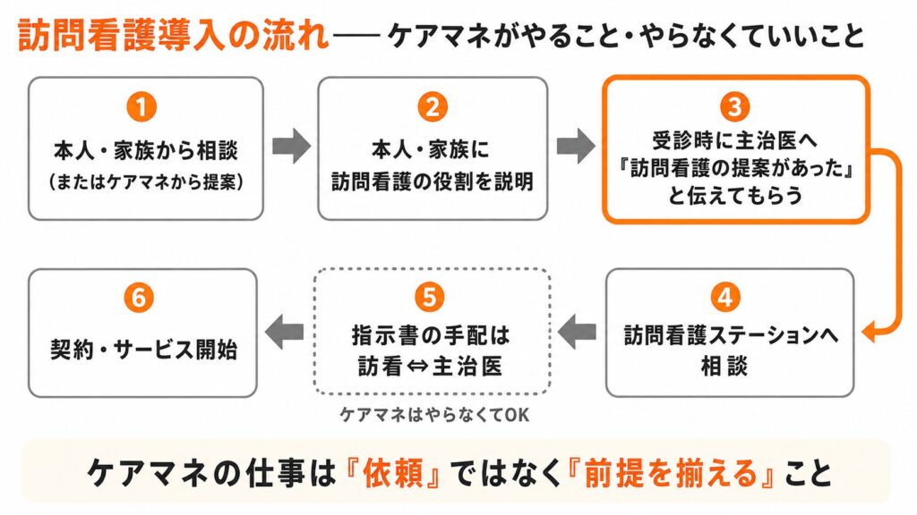 訪問看護導入の6ステップの流れ図。相談から説明、受診時に主治医へ伝達、訪問看護ステーションへ相談、指示書手配、契約まで。指示書の手配は訪問看護と主治医の間で行われる