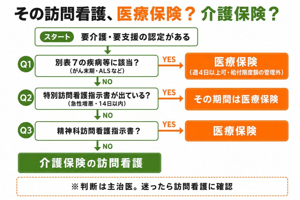 訪問看護が医療保険か介護保険かの判定チャート。別表7該当・特別訪問看護指示書・精神科訪問看護指示書の場合は医療保険、それ以外の要介護認定者は介護保険