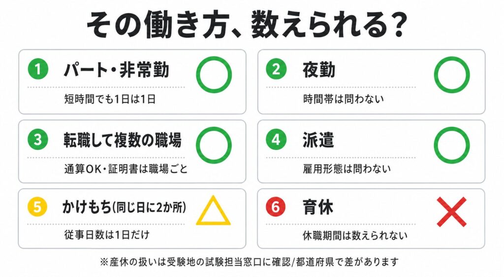 ケアマネ試験の実務経験として数えられる働き方の判定チャート。パート・非常勤、夜勤、転職して複数の職場、派遣は数えられる。かけもちで同じ日に2か所働いた場合は従事日数1日のみ。育休の休職期間は数えられない。産休の扱いは受験地の試験担当窓口に確認