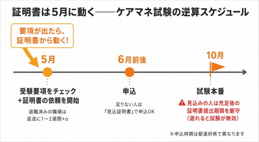 ケアマネ試験の逆算スケジュール。5月に受験要項を確認して実務経験証明書の依頼を開始、6月前後に申込（実務経験が足りない人は見込証明書で申込）、10月に受験。見込み受験の人は充足後の証明書提出期限厳守を示すタイムライン図