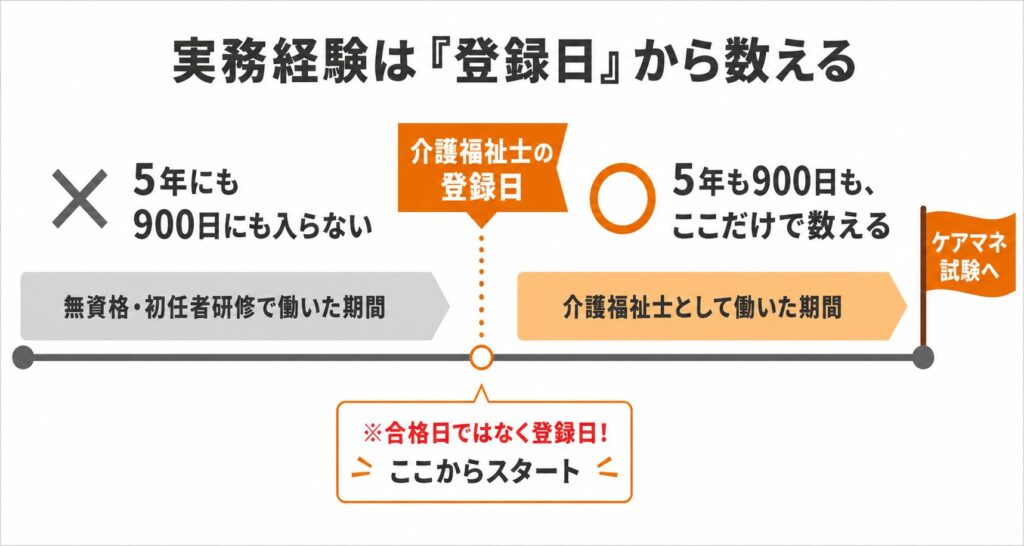 ケアマネ受験資格の実務経験は介護福祉士の登録日から数える。無資格・初任者研修で働いた期間は5年にも900日にも入らない。登録日以降の介護福祉士として働いた期間だけで5年かつ900日を数えることを示すタイムライン図