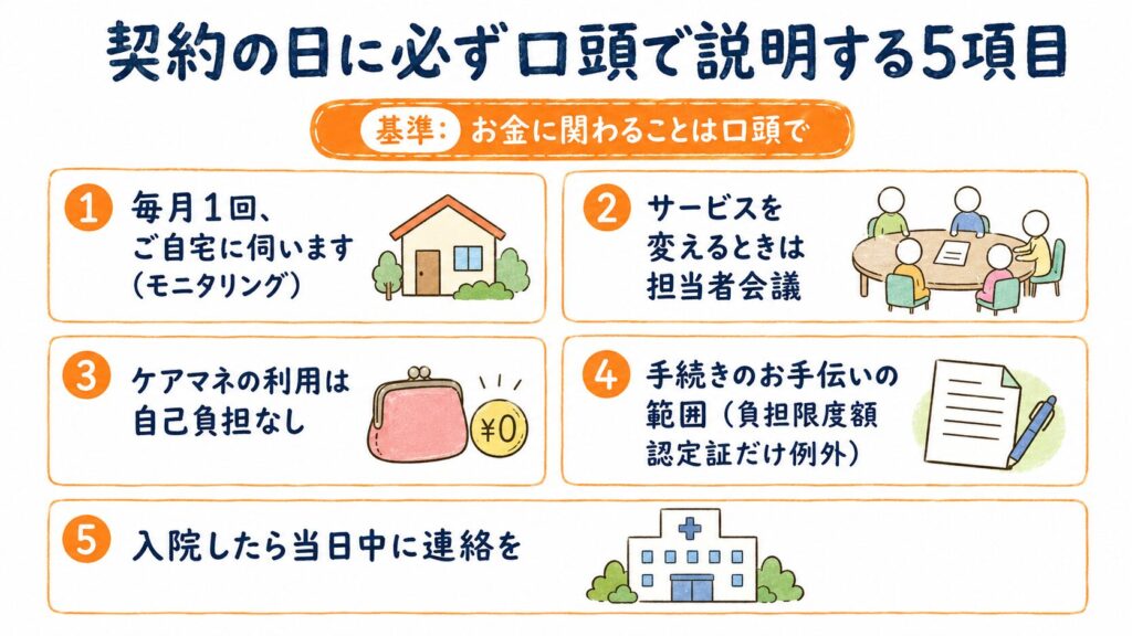 契約の日に必ず口頭で説明する5項目の図解。毎月訪問、担当者会議、自己負担なし、手続きの範囲、入院時の当日連絡