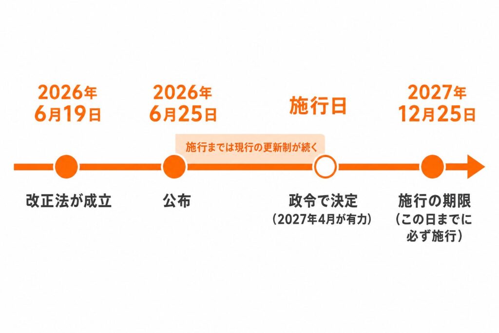 ケアマネ更新制廃止のタイムライン図。2026年6月19日に改正法成立、6月25日公布、施行日は政令で決定(2027年4月が有力)、施行の期限は2027年12月25日。施行までは現行の更新制が続く
