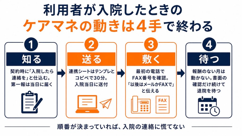 利用者入院時のケアマネの動き4ステップ図解。①知る=契約時に入院したら連絡をと仕込む、②送る=連携シートを当日30分で送付、③敷く=初回電話でFAX番号を確認し以後はメールかFAXに、④待つ=報酬のない月は書面確認のみで退院を待つ
