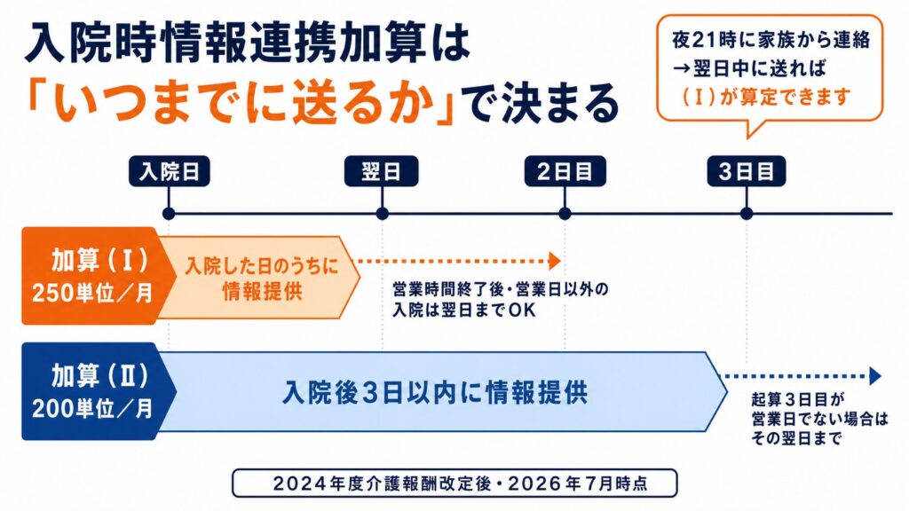 入院時情報連携加算のタイムライン図解。加算Ⅰは250単位で入院当日中(営業時間終了後・営業日以外の入院は翌日まで)、加算Ⅱは200単位で入院後3日以内(起算3日目が営業日でない場合はその翌日まで)に情報提供