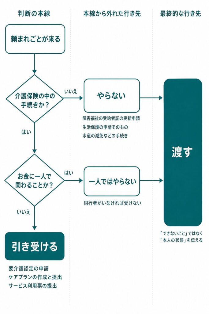ケアマネジャーが頼まれごとを引き受けるかを判断するフロー図。介護保険の中の手続きか、お金に一人で関わることか、の2つで分ける
