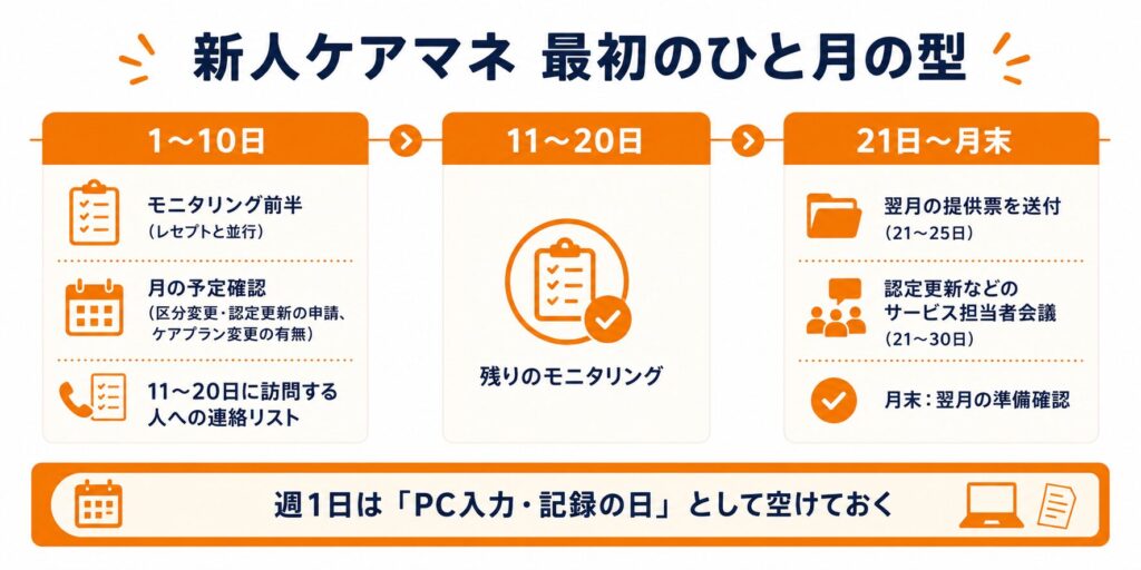 新人ケアマネの最初のひと月の型：1〜10日はモニタリング前半と月の予定確認、11〜20日は残りのモニタリング、21日から月末は提供票の送付とサービス担当者会議、週1日は記録の日として空ける