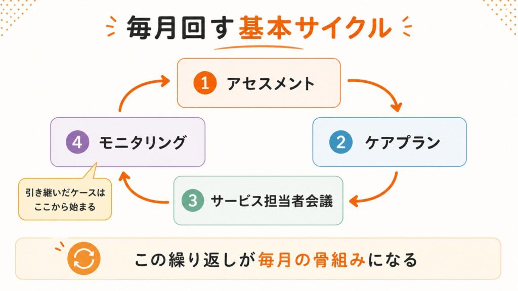 新人ケアマネが毎月回す基本サイクル|アセスメント→ケアプラン→サービス担当者会議→モニタリングの循環図