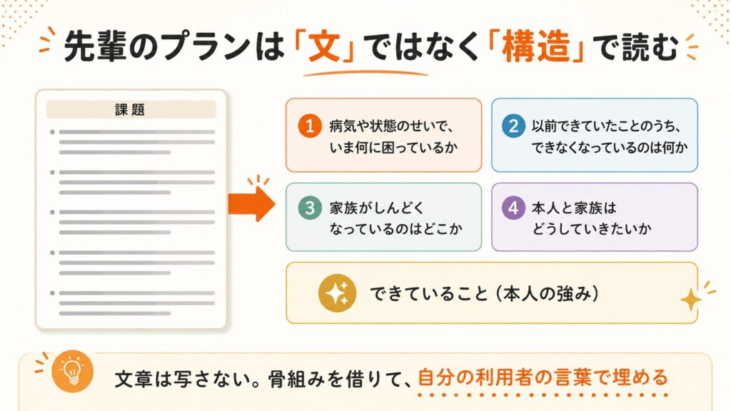 先輩のケアプランを構造で読む4つの材料と本人の強み|新人ケアマネ向け図解