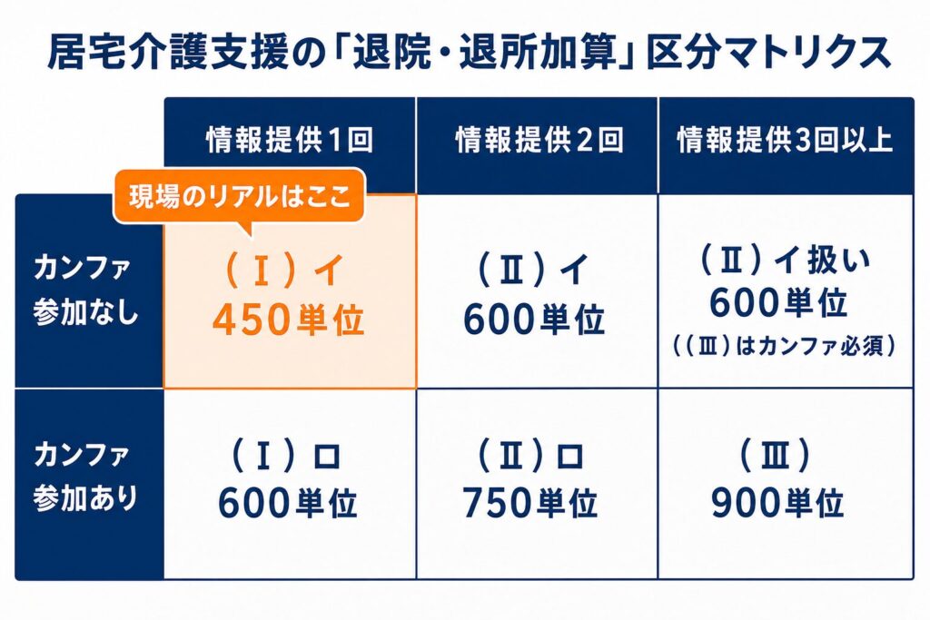 退院・退所加算の区分マトリクス。カンファ参加なしは情報提供1回で(Ⅰ)イ450単位、2回以上で(Ⅱ)イ600単位。カンファ参加ありは1回で(Ⅰ)ロ600単位、2回で(Ⅱ)ロ750単位、3回以上で(Ⅲ)900単位。3回以上でもカンファなしなら(Ⅲ)にはならない。筆者の算定はほぼ(Ⅰ)イ450単位。