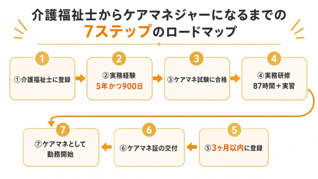 介護福祉士からケアマネになる7ステップ（介護福祉士に登録→実務経験5年かつ900日→試験合格→実務研修→3ヶ月以内に登録→ケアマネ証の交付→勤務開始）