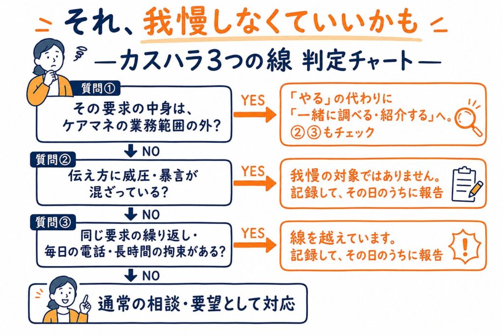 それ、我慢しなくていいかも——カスハラ3つの線 判定チャート。質問1：その要求の中身はケアマネの業務範囲の外？YESなら「やる」の代わりに「一緒に調べる・紹介する」へ、2と3もチェック。質問2：伝え方に威圧・暴言が混ざっている？YESなら我慢の対象ではありません、記録してその日のうちに報告。質問3：同じ要求の繰り返し・毎日の電話・長時間の拘束がある？YESなら線を越えています、記録してその日のうちに報告。すべてNOなら通常の相談・要望として対応