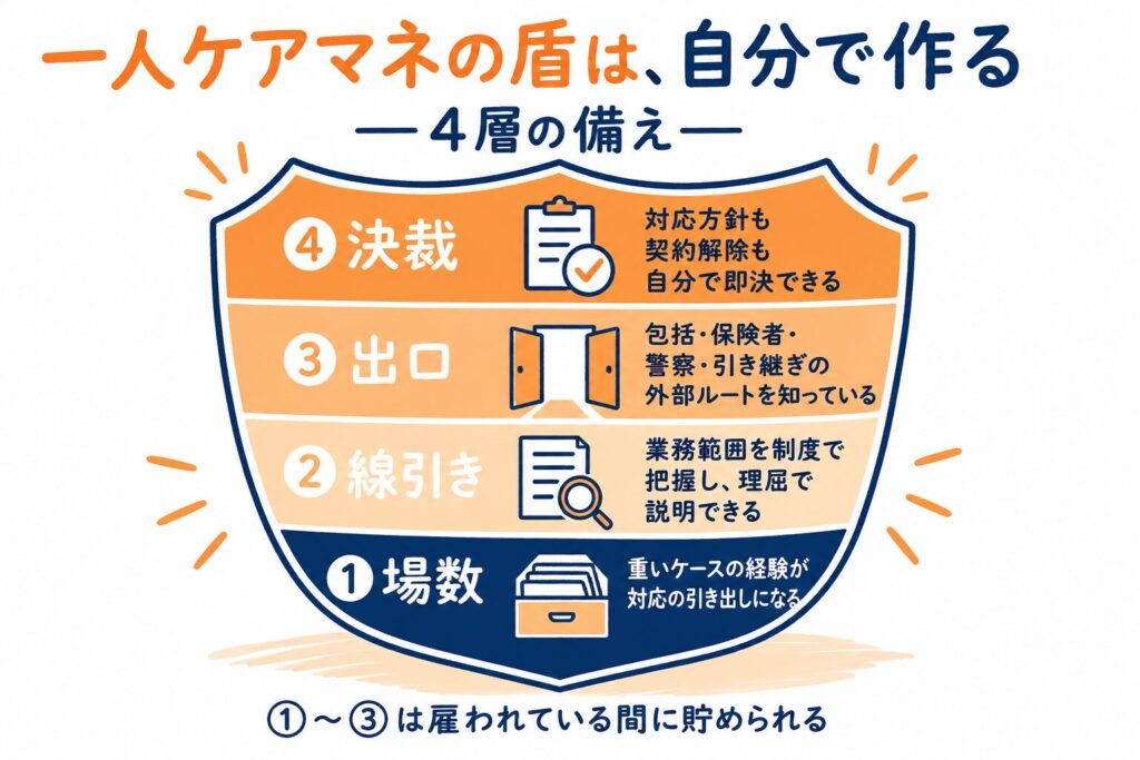 一人ケアマネの盾は自分で作る——4層の備え。第1層 場数：重いケースの経験が対応の引き出しになる。第2層 線引き：業務範囲を制度で把握し理屈で説明できる。第3層 出口：包括・保険者・警察・引き継ぎの外部ルートを知っている。第4層 決裁：対応方針も契約解除も自分で即決できる。1から3は雇われている間に貯められる