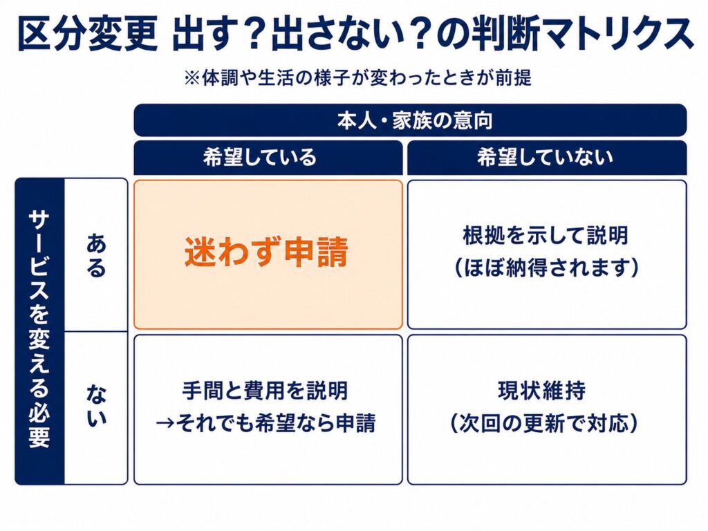 区分変更を出すか出さないかの判断マトリクス（縦軸：サービスを変える必要の有無×横軸：本人・家族が希望しているかどうか）