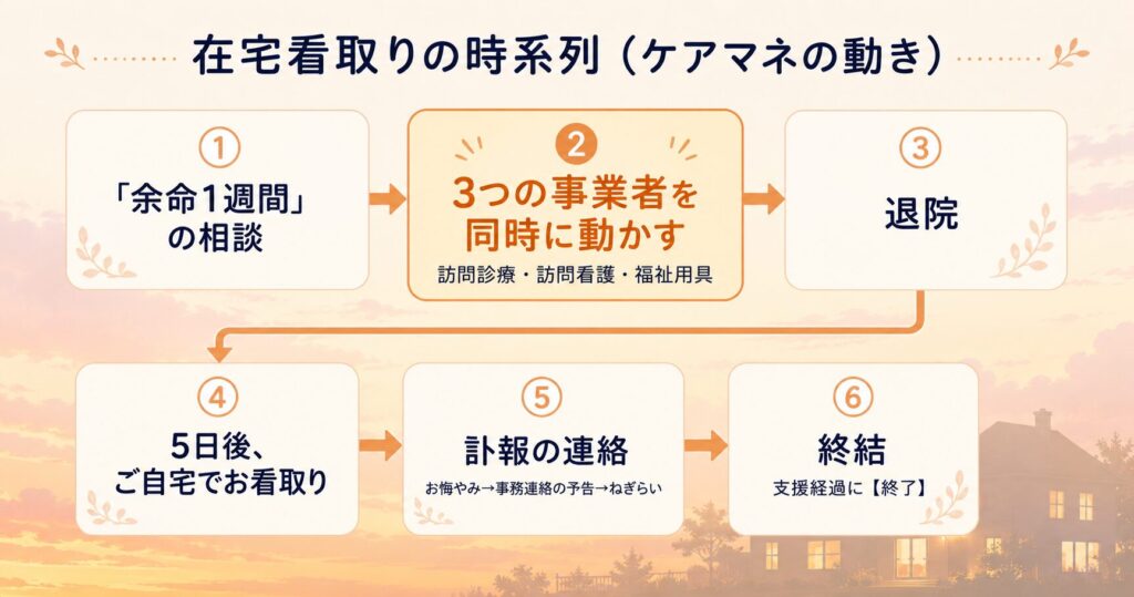 在宅看取りの時系列図解:余命1週間の相談から3事業者の同時調整、退院、お看取り、訃報の連絡、終結までの6ステップ