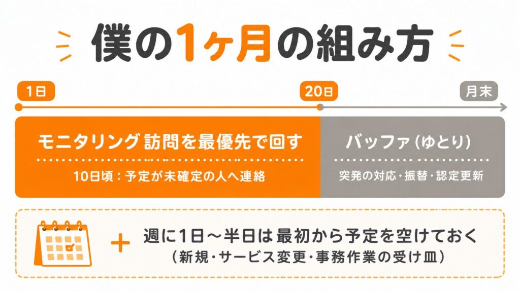 ケアマネのモニタリングを回す月間スケジュールの図解。毎月20日までにモニタリング訪問を最優先で終え、残りの約10日は突発対応や振替のバッファにする。週に1日から半日は予定を空けておく