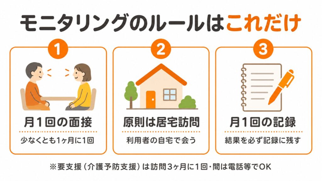 ケアマネのモニタリングのルール3点の図解。月1回の面接、原則は居宅訪問、月1回の記録。要支援は3ヶ月に1回の訪問で間は電話等でよい
