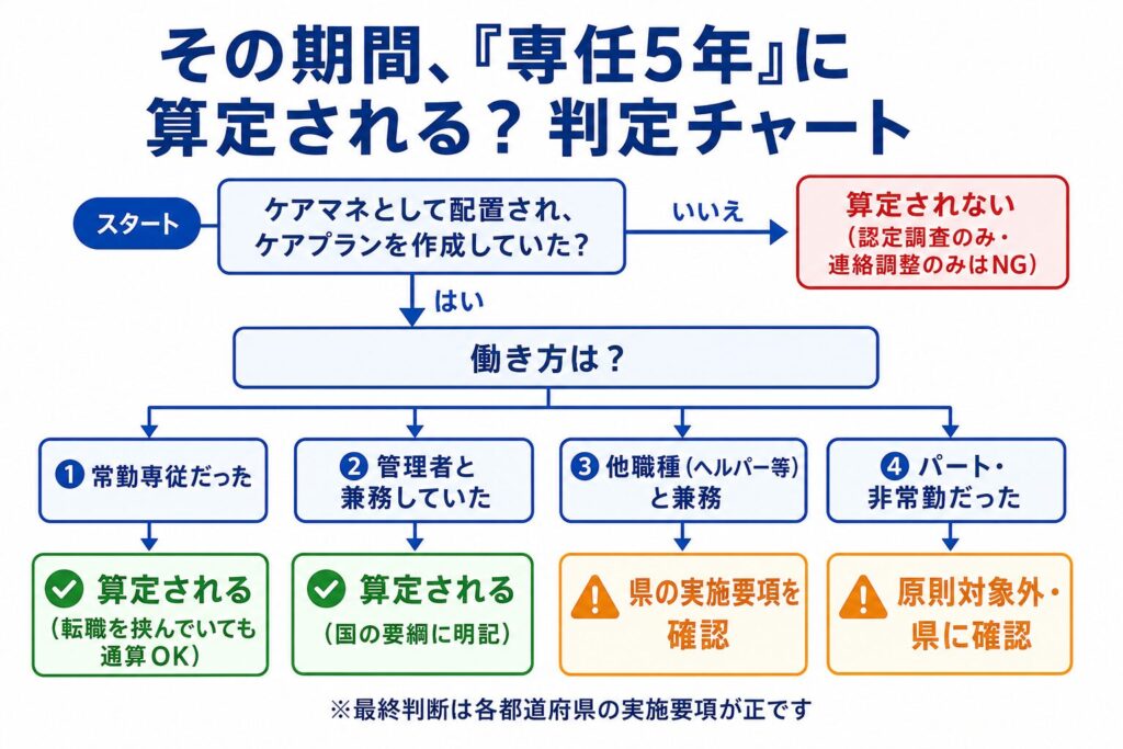 主任ケアマネの要件「専任5年」に自分の勤務期間が算定されるか判定するフローチャート。常勤専従と管理者兼務の期間は算定可、他職種兼務とパート・非常勤は都道府県への確認が必要