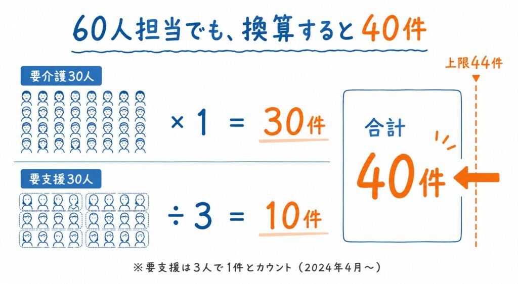 ケアマネの担当件数の換算図。要介護30人は30件、要支援30人は3人で1件のため10件となり、合計40件で上限44件の内側に収まることを示す計算のイラスト