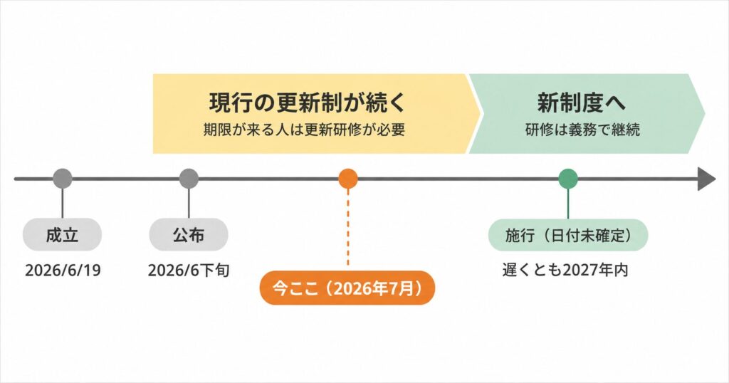ケアマネ更新制廃止のタイムライン図。2026年6月19日成立・6月25日公布、施行までは現行の更新制が続き、施行日は2027年12月25日までに政令で決定