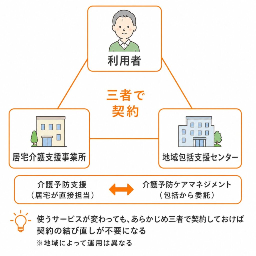 介護予防支援の三者契約の関係図。利用者・居宅介護支援事業所・地域包括支援センターの三者で契約し、介護予防支援と介護予防ケアマネジメントの切り替え時も契約の結び直しが不要になる仕組み