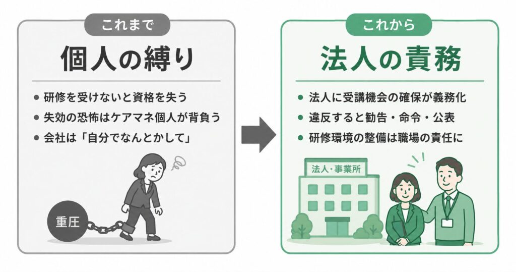 更新制廃止による責任の転換図。これまではケアマネ個人が失効の恐怖を背負っていたが、これからは法人に研修受講機会の確保が義務化される