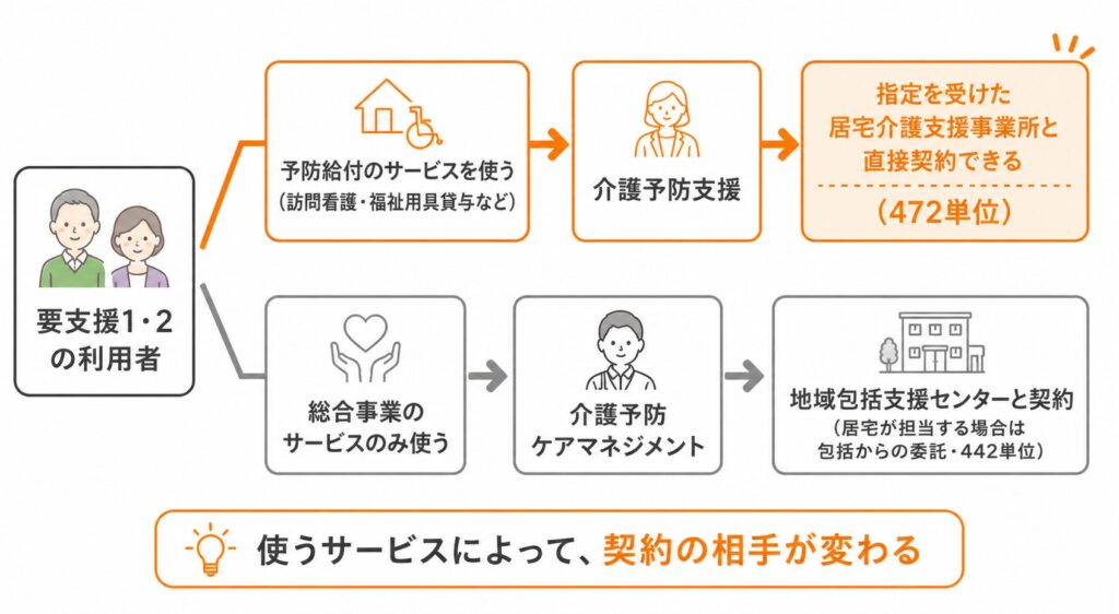 要支援1・2の利用者の契約先分岐図。予防給付を使う場合は介護予防支援で居宅と直接契約（472単位）、総合事業のみの場合は介護予防ケアマネジメントで地域包括支援センターと契約（442単位）