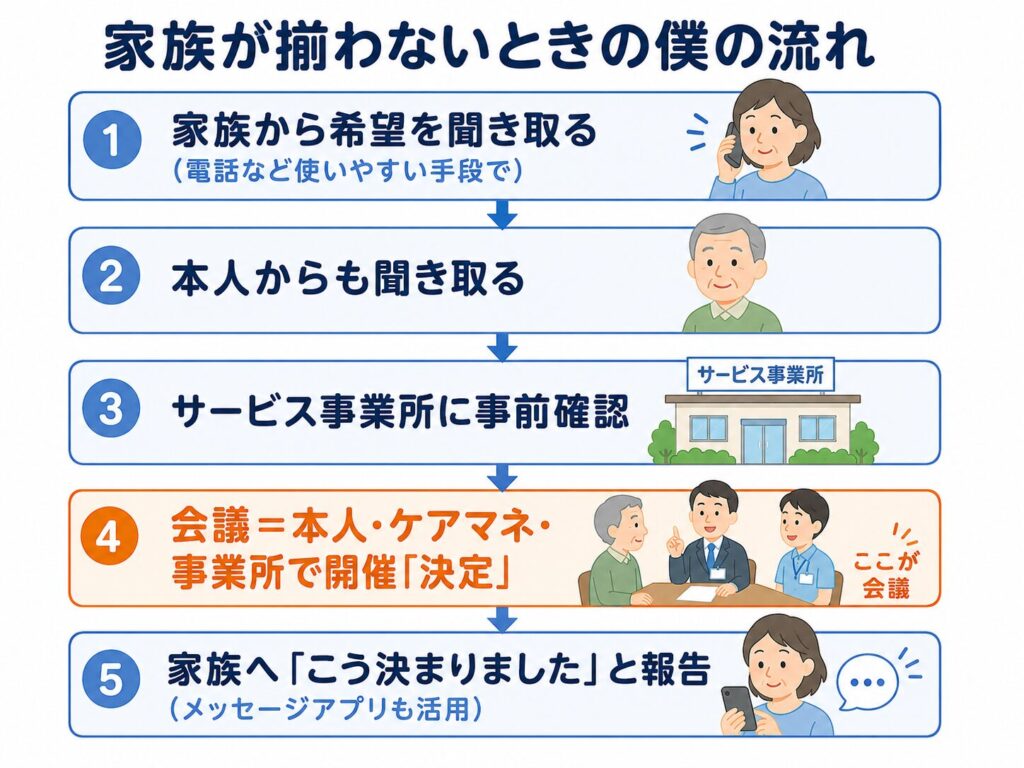 家族が揃わないときのサービス担当者会議の流れ5ステップ（事前聞き取り→事前確認→本人・ケアマネ・事業所で会議開催と決定→家族へ報告）
