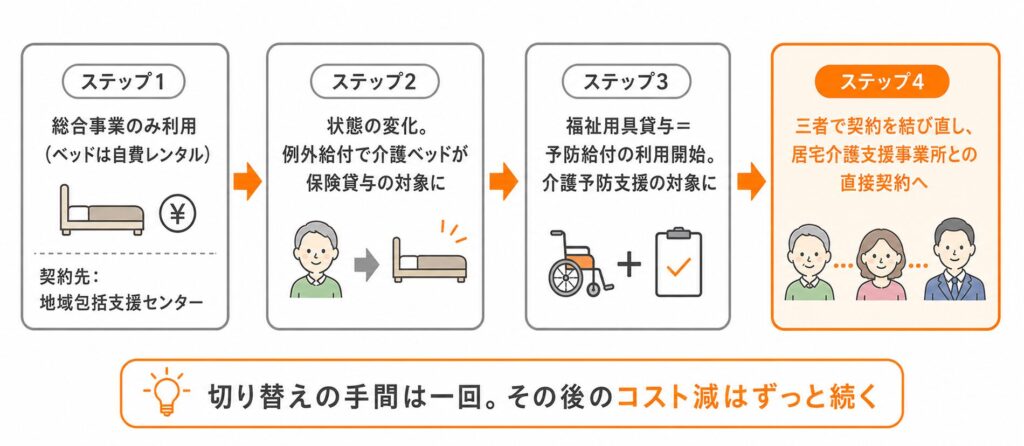 総合事業のみの利用者が直接契約に切り替わる流れ。自費ベッドから例外給付での介護ベッド貸与開始で予防給付の対象になり、三者契約を結び直して居宅介護支援事業所との直接契約へ移行する4ステップ
