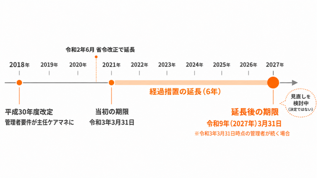 居宅介護支援事業所の管理者要件の経過措置を示す年表。平成30年度改定で管理者要件が主任ケアマネに変更され、当初の期限は令和3年3月31日。令和2年6月の省令改正で延長され、延長後の期限は令和9年(2027年)3月31日。現在は見直しを検討中。