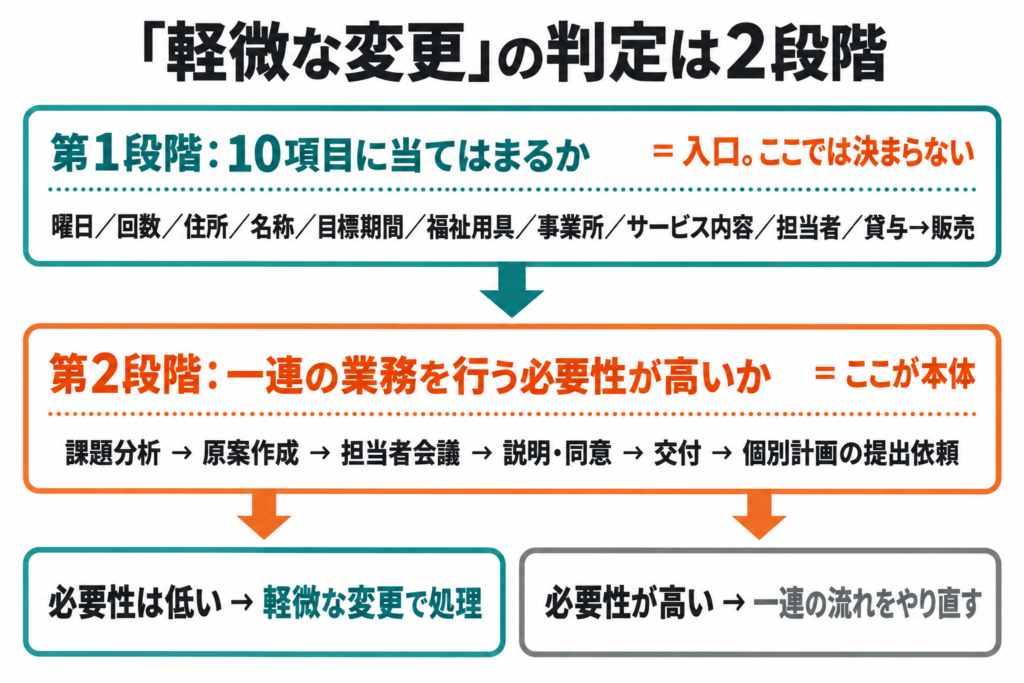 軽微な変更の判定は2段階。第1段階は10項目に当てはまるかの入口、第2段階の一連の業務を行う必要性が高いかが本体で、必要性が低ければ軽微な変更で処理、高ければ一連の流れをやり直す