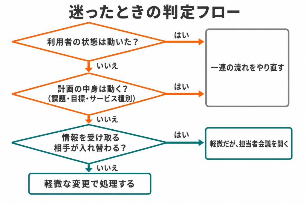 軽微な変更の判定フロー。利用者の状態が動いた場合と計画の中身が動く場合は一連の流れをやり直し、どちらも動かず情報を受け取る相手が入れ替わる場合は軽微でも担当者会議を開き、入れ替わらない場合は軽微な変更で処理する