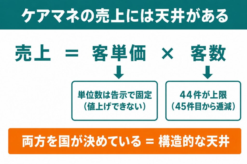 ケアマネの売上には天井がある:客単価も客数も国が決めている構造の図解