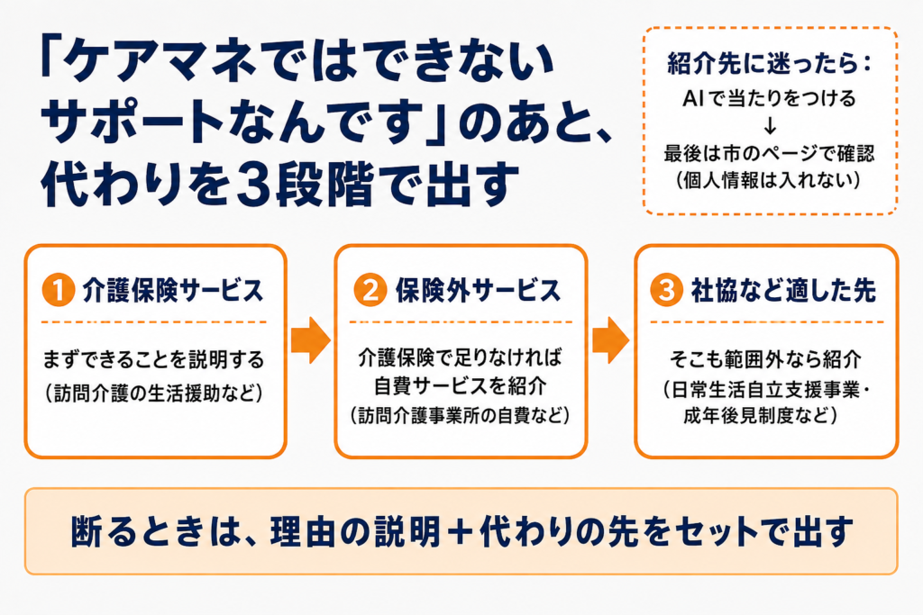 ケアマネではできないサポートなんですと伝えたあと、①介護保険サービス→②保険外サービス→③社協など適した先の3段階で代わりを出す流れ。断るときは理由の説明と代わりの先をセットで出す
