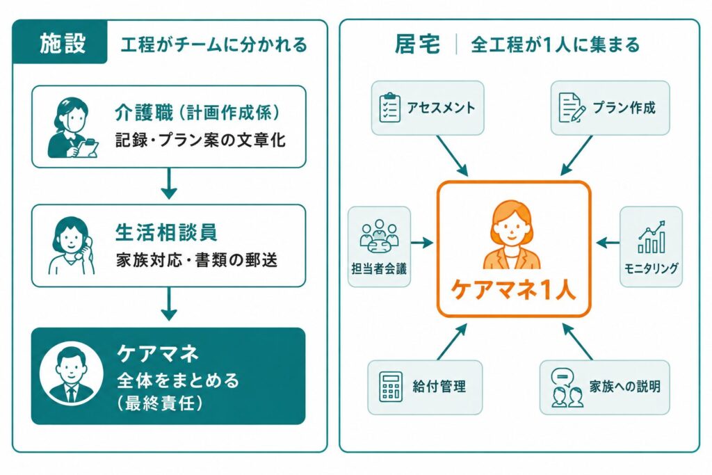 施設はケアマネジメントの工程が介護職・相談員・ケアマネのチームに分かれ、居宅は全工程がケアマネ1人に集まることを示した対比図