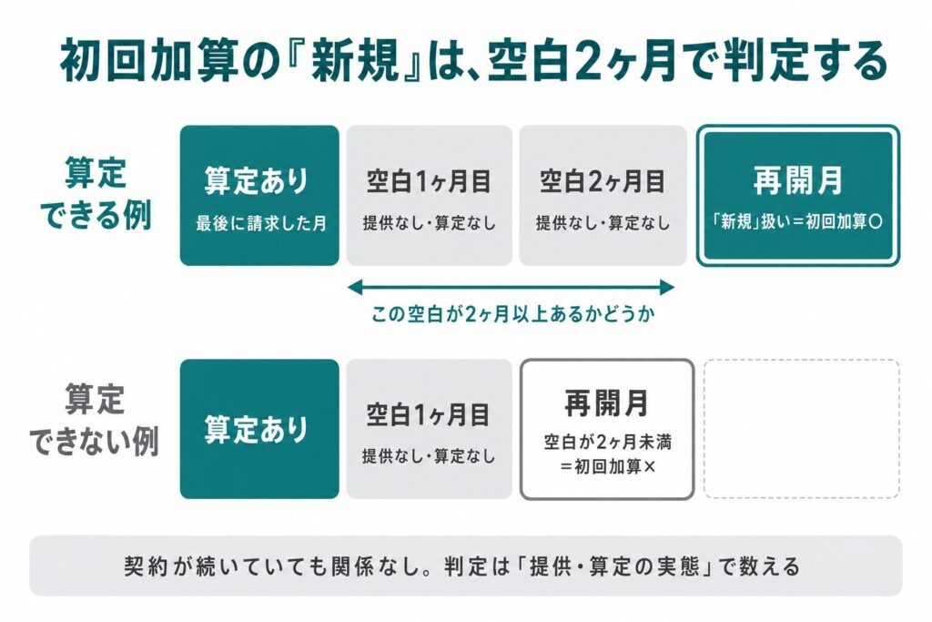 初回加算の新規の判定図｜空白2ヶ月以上で再開すると新規扱いになる横軸タイムライン