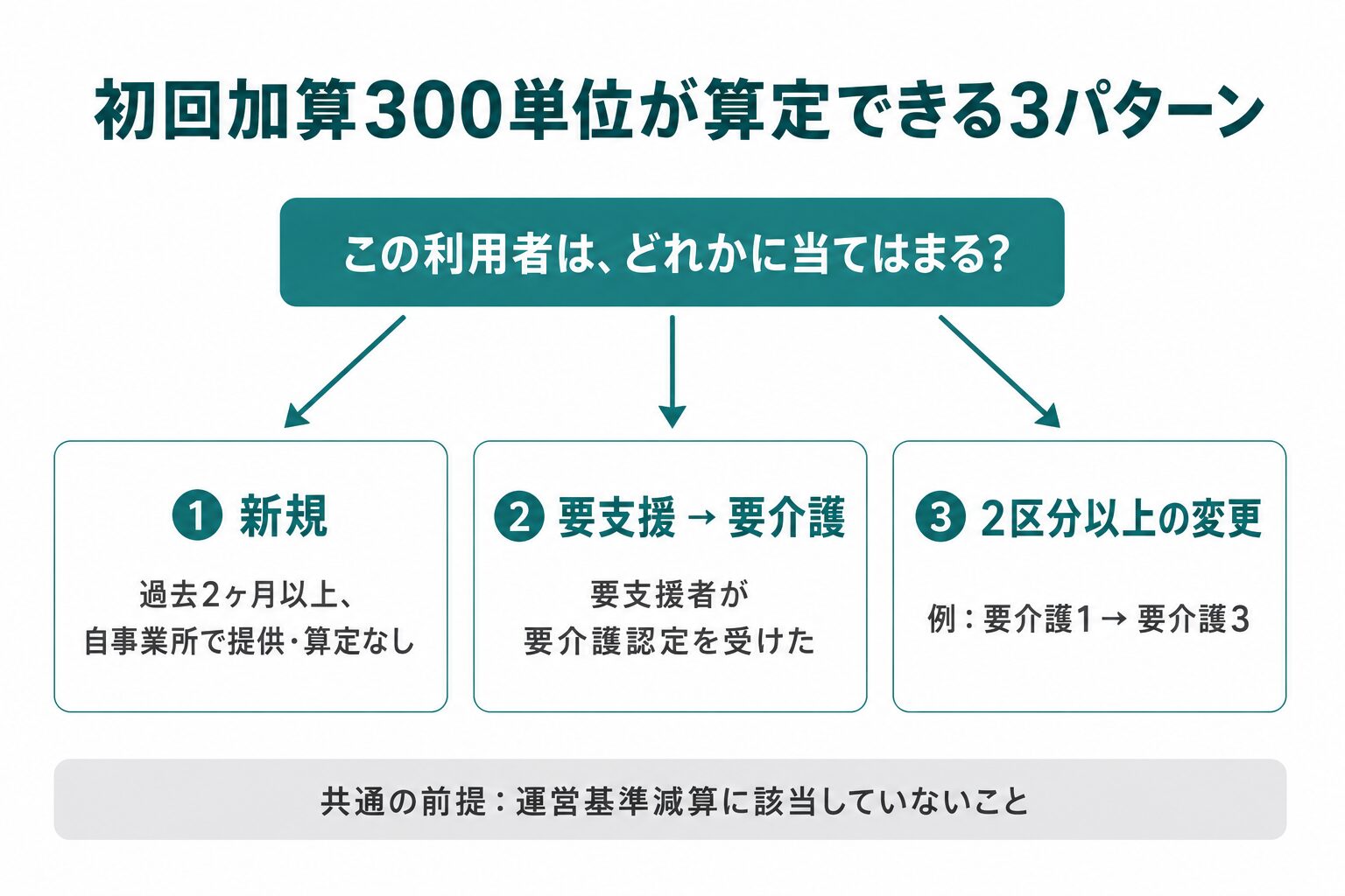 ケアマネの初回加算300単位が算定できる3パターンの分岐図｜新規・要支援から要介護・2区分以上の変更