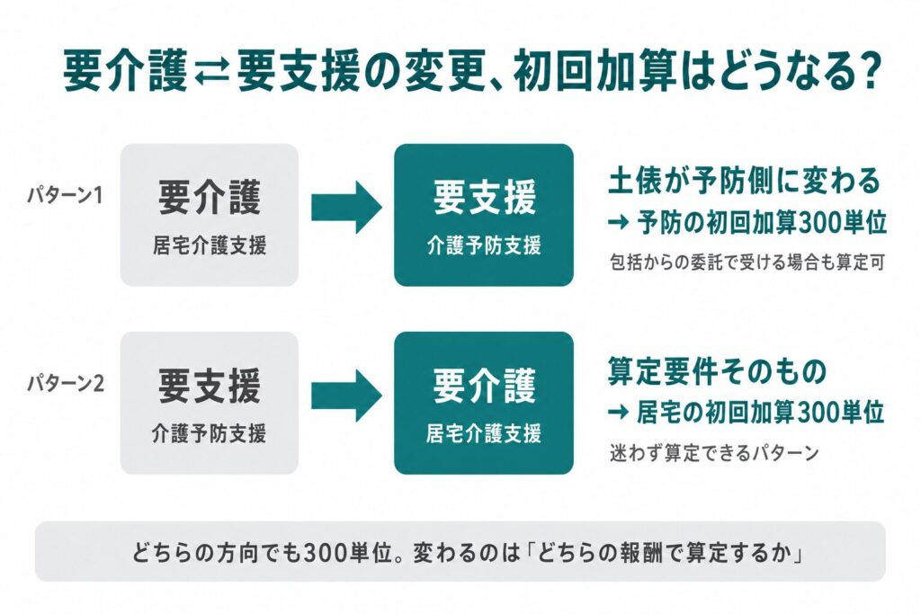 要介護と要支援の変更方向別に見た初回加算の図｜どちらの方向でも300単位で算定する報酬側が変わる
