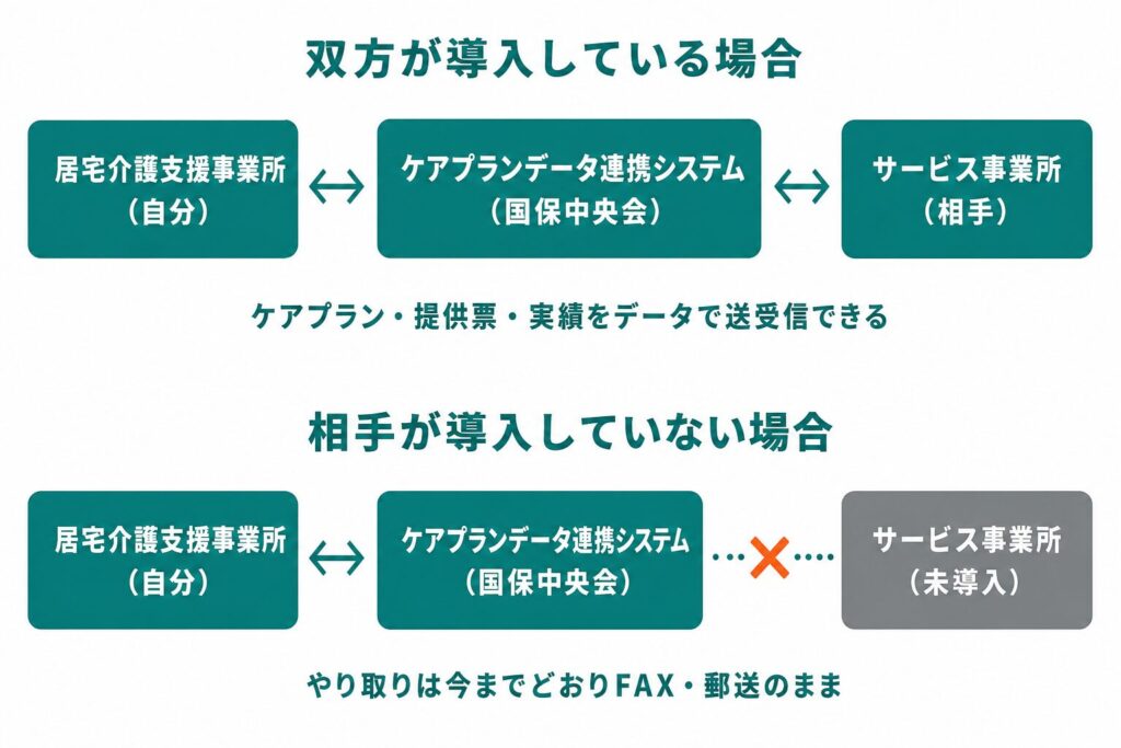 ケアプランデータ連携システムの仕組み図。双方が導入している場合はケアプラン・提供票・実績をデータで送受信できるが、相手が導入していない場合はやり取りは今までどおりFAX・郵送のまま