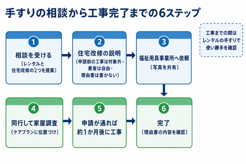 手すりの相談から工事完了までの6ステップの流れ図。相談を受ける、住宅改修の説明、福祉用具事業所へ依頼、同行して家屋調査、申請が通れば約1か月後に工事、完了