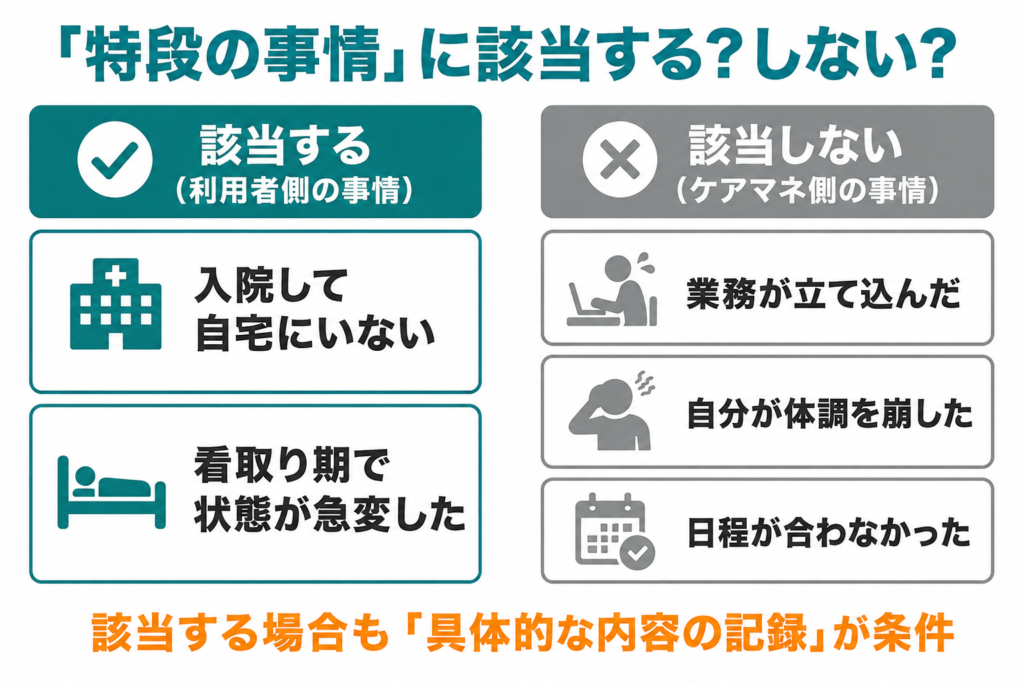 モニタリングの特段の事情に該当する例としない例の対比図。該当するのは入院や看取り期の急変など利用者側の事情、該当しないのは業務多忙や体調不良などケアマネ側の事情。該当する場合も具体的な内容の記録が条件