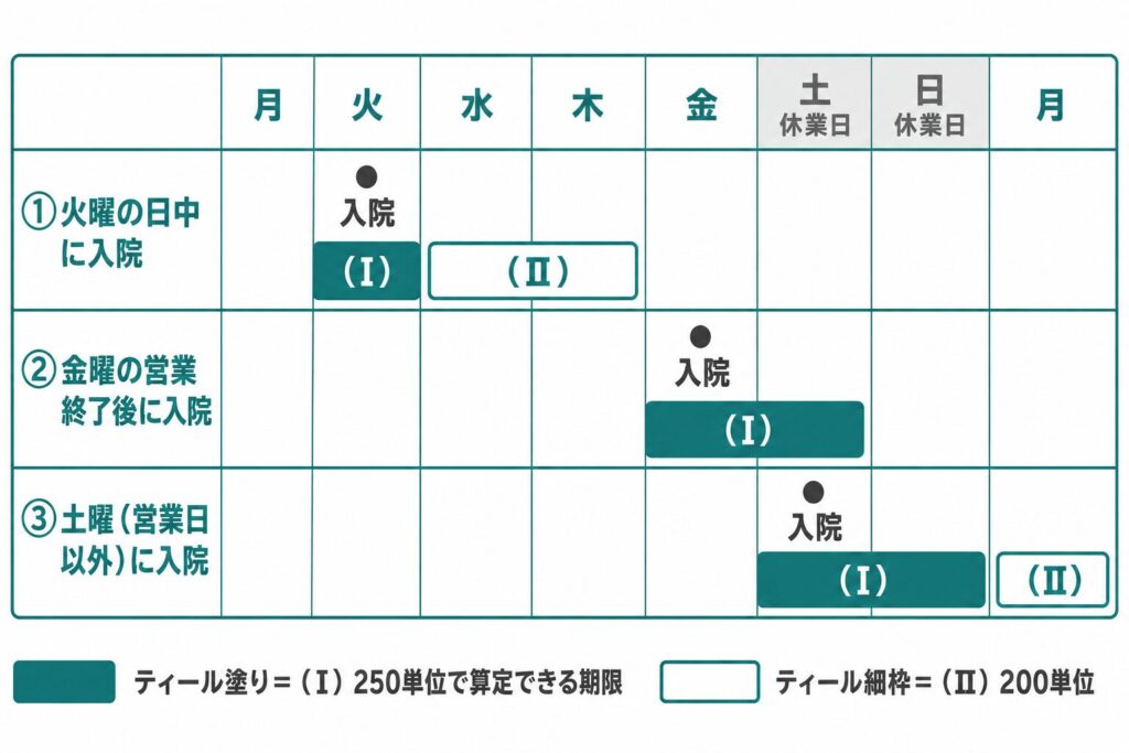 入院時情報連携加算の土日をはさむ数え方3パターンの図。火曜の日中に入院なら当日が（I）・水木が（II）。金曜の営業終了後に入院なら土曜まで（I）。土曜（営業日以外）に入院なら日曜まで（I）・月曜は（II）。