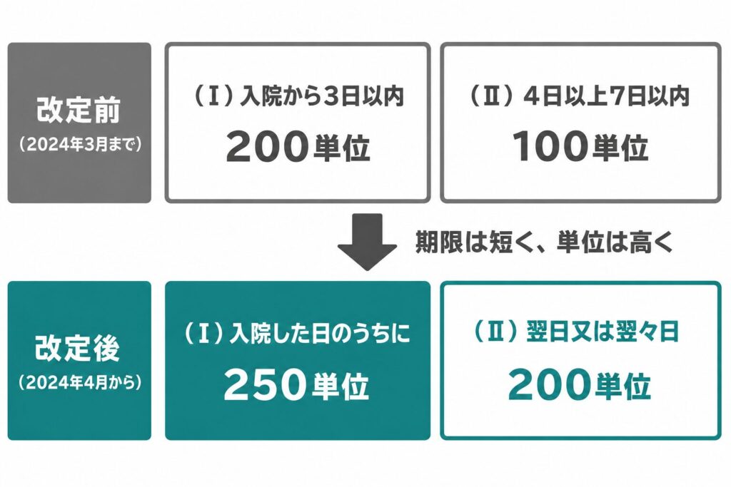 入院時情報連携加算の改定前後の比較図。改定前は（I）入院から3日以内200単位・（II）4日以上7日以内100単位。改定後（2024年4月から）は（I）入院した日のうちに250単位・（II）翌日又は翌々日200単位。期限は短く、単位は高く変更された。