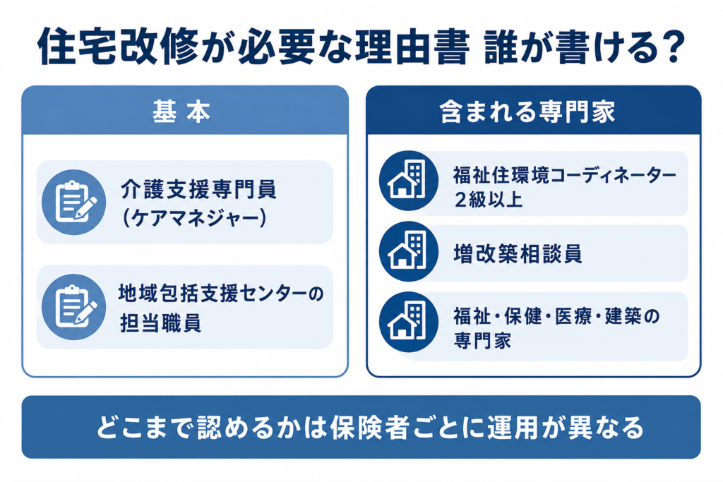 住宅改修が必要な理由書を書ける人の図。基本は介護支援専門員と地域包括支援センターの担当職員、含まれる専門家は福祉住環境コーディネーター2級以上と増改築相談員と福祉・保健・医療・建築の専門家