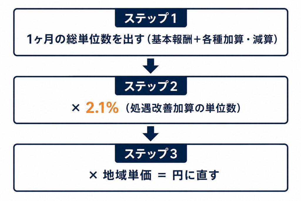 処遇改善加算の計算3ステップの図。1ヶ月の総単位数に2.1%を掛けて加算の単位数を出し、地域単価を掛けて円に直す流れ