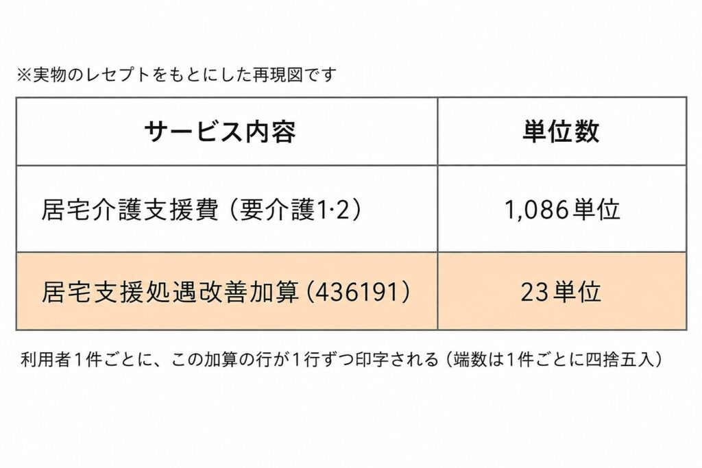 居宅介護支援のレセプト再現図。基本報酬1,086単位の下に居宅支援処遇改善加算23単位が利用者1件ごとに印字される様子